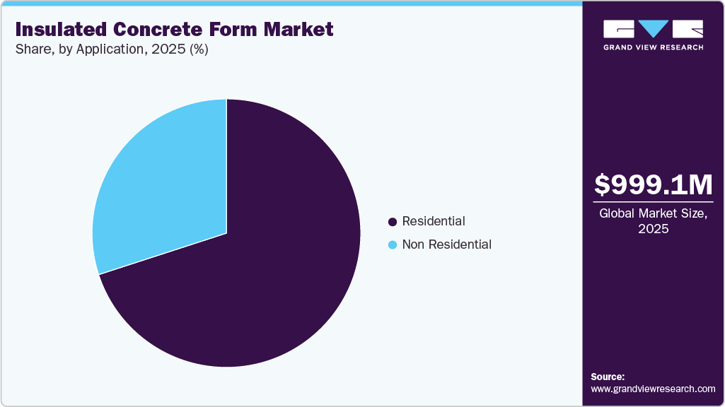 Insulated Concrete Form Market Share