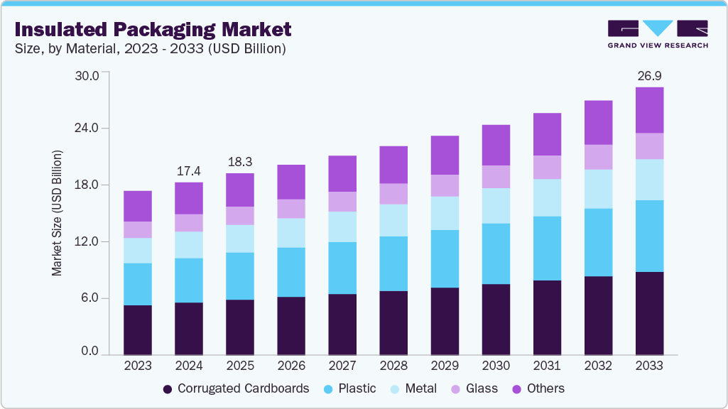 Insulated packaging market size and growth forecast (2023-2033)