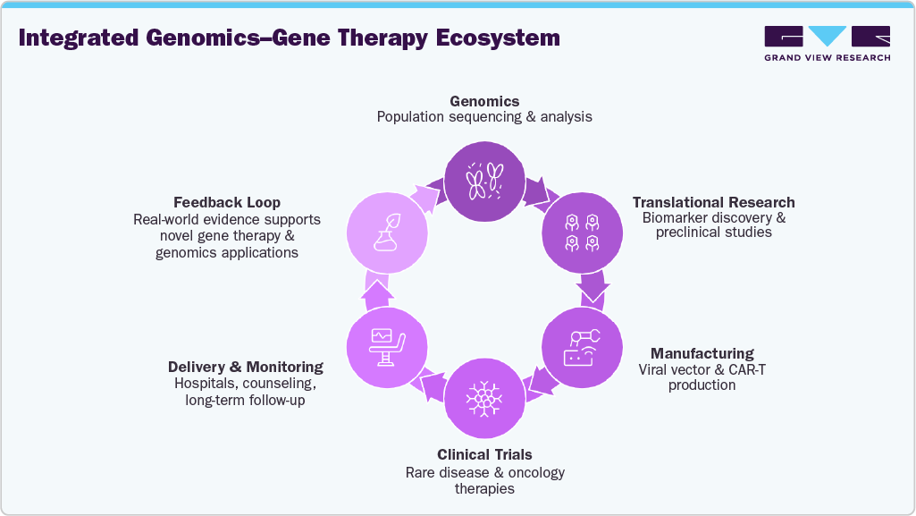 Integrated Genomics&ndash;Gene Therapy Ecosystem