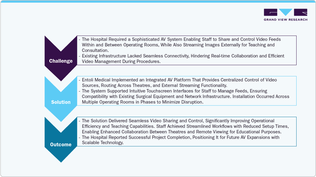 Integrated AV Solution for Northern England Hospital Operating Theatres