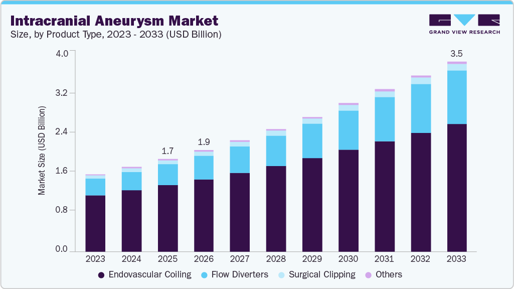 Intracranial aneurysm market size and growth forecast (2023-2033)