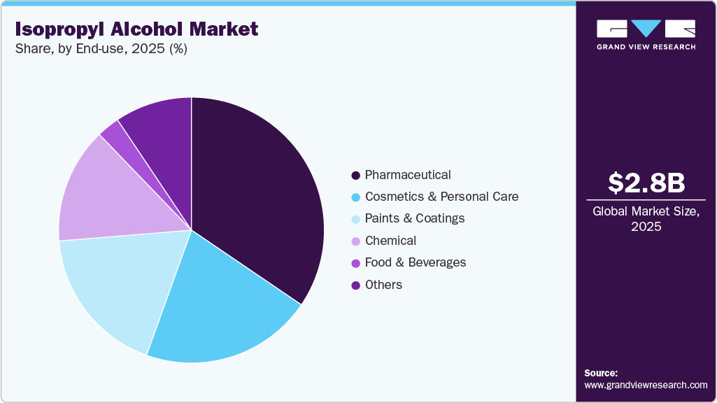 Isopropyl Alcohol Market Share Isopropyl Alcohol Market Share