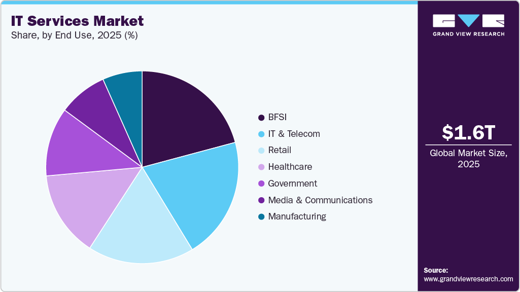 IT Services Market Share
