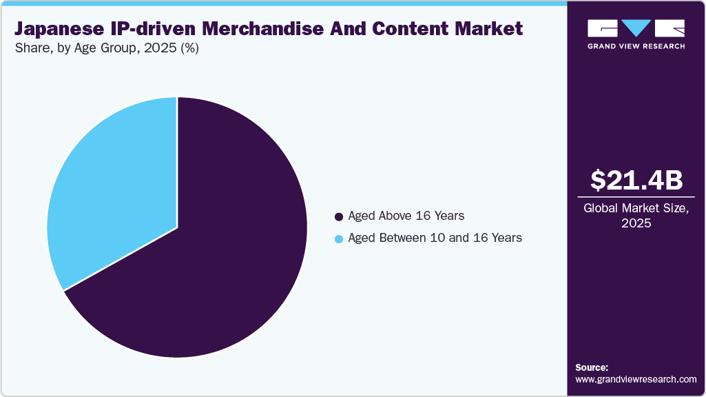 Japanese IP-driven Merchandise And Content Market Share