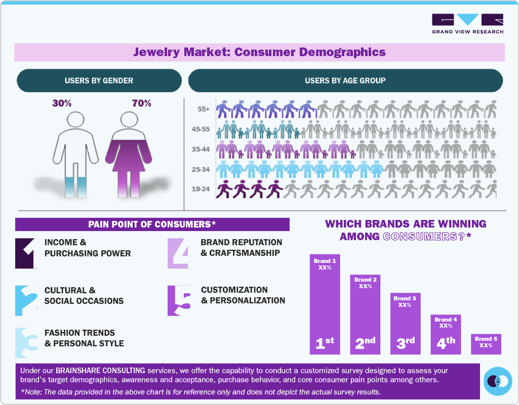 Jewelry Market Consumer Demographics