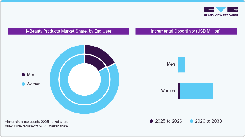 K-beauty Products Market Share, by End User