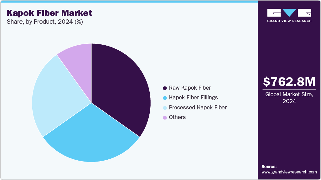 Kapok Fiber Market Share