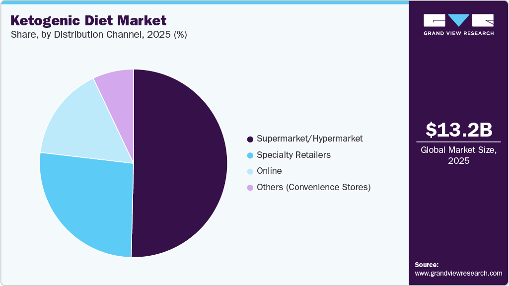 Ketogenic Diet Market Share