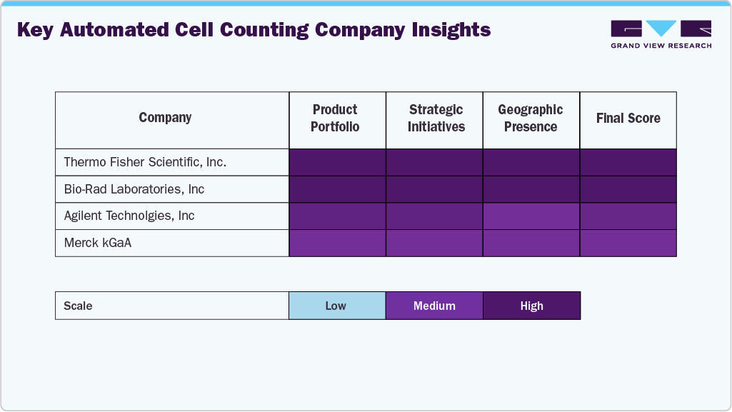 Key Automated Cell Counting Company Insights