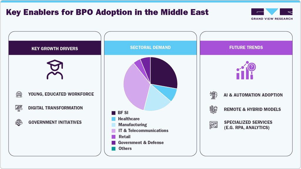 Key Enablers for BPO Adoption in the Middle East