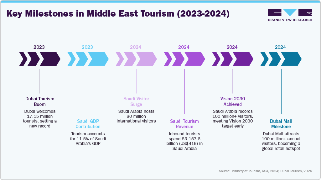 Key Milestones in Middle East Tourism (2023-2024)