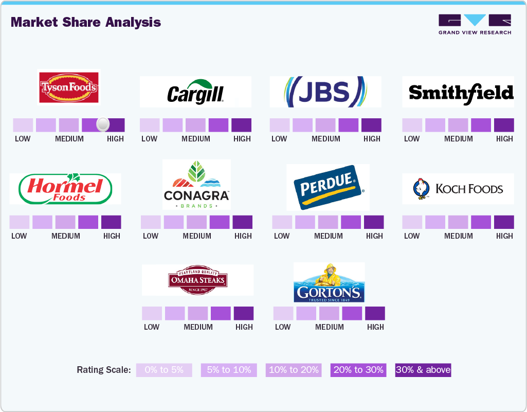  Key U.S. Frozen Meat, Poultry & Seafood Companies Insights 2025 