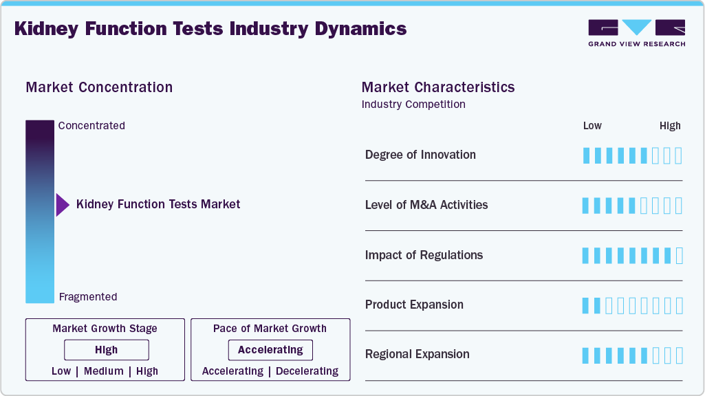 Kidney Function Tests Industry Dynamics