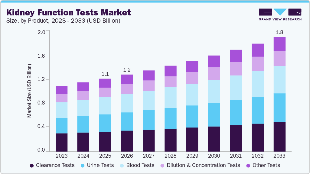 Kidney function tests market size and growth forecast (2023-2033)