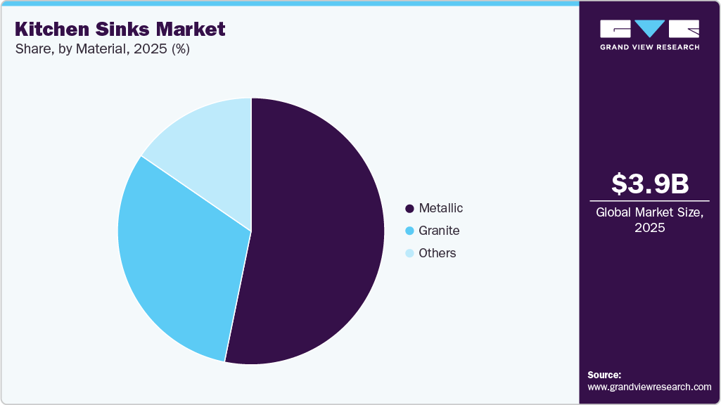 Kitchen Sinks Market Share