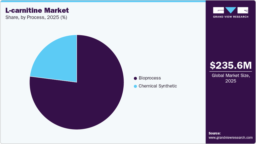 L-carnitine Market Share