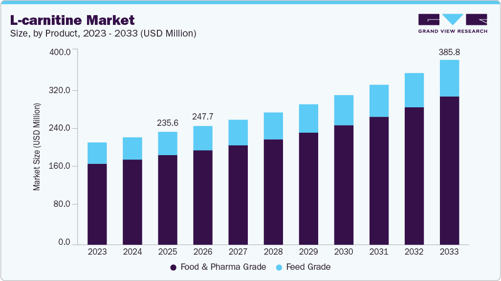 L-carnitine market size and growth forecast (2023-2033)