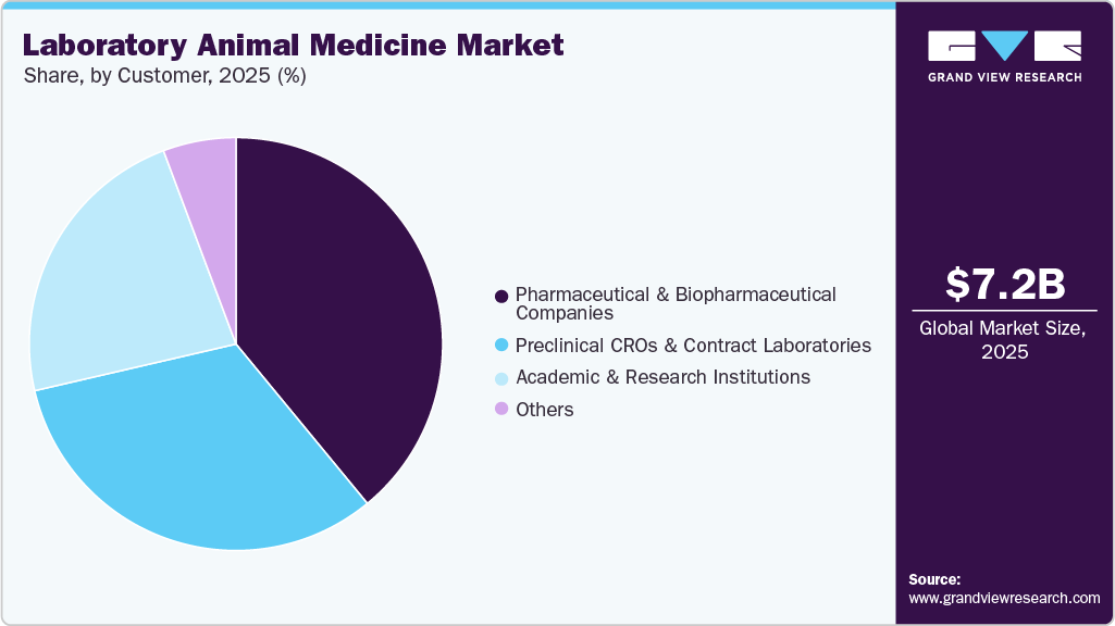 Laboratory Animal Medicine Market Share