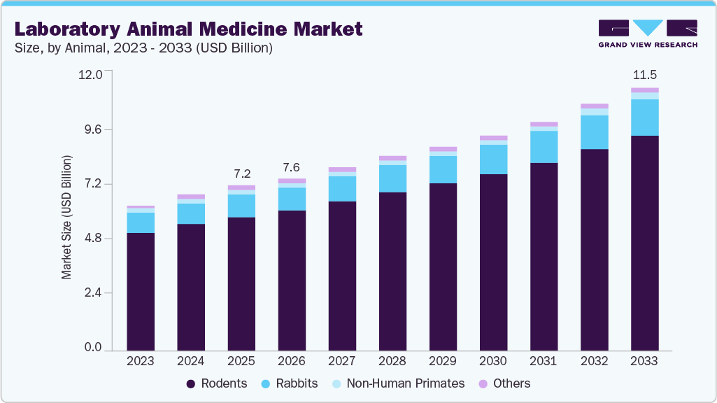 Laboratory animal medicine market size and growth forecast (2023-2033)