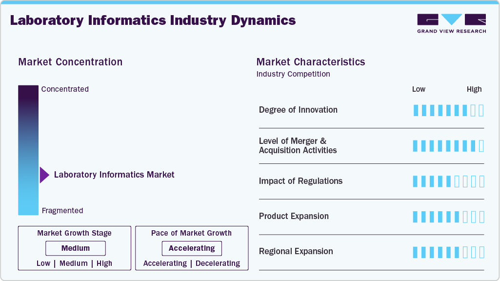 Laboratory Informatics Industry Dynamics