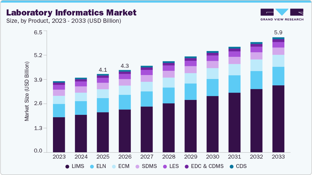 Laboratory informatics market size and growth forecast (2023-2033)