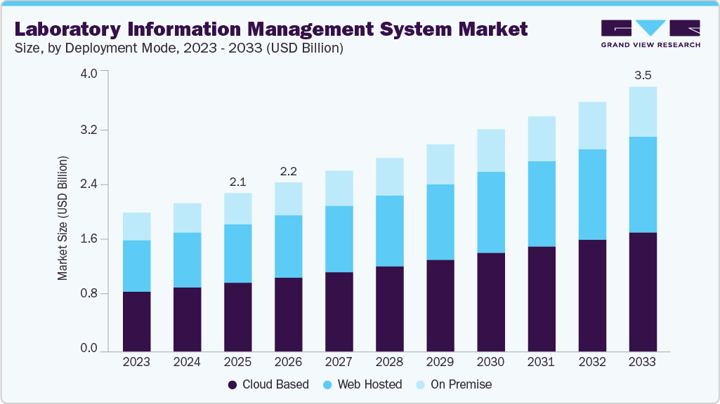 Laboratory information management system market size and growth forecast (2023-2033) Laboratory information management system market size and growth forecast (2023-2033)