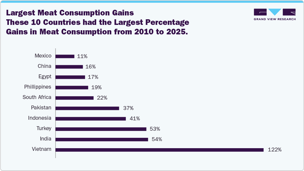 Largest Meat Consumption Gains Largest Meat Consumption Gains