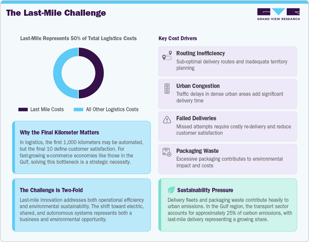 The Last-Mile Challenges