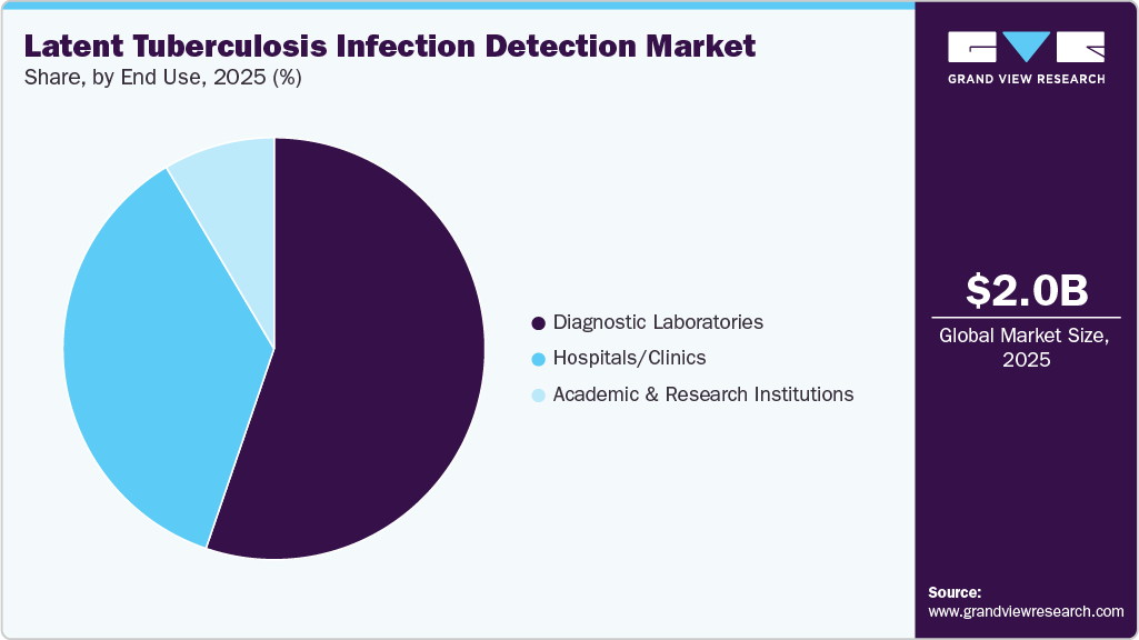 Latent Tuberculosis Infection Detection Market Share