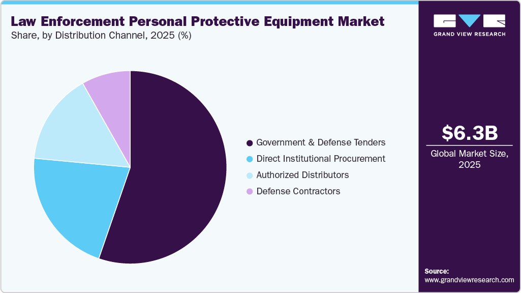Law Enforcement Personal Protective Equipment Market Share