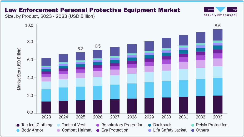 Law enforcement personal protective equipment market size and growth forecast (2023-2033)