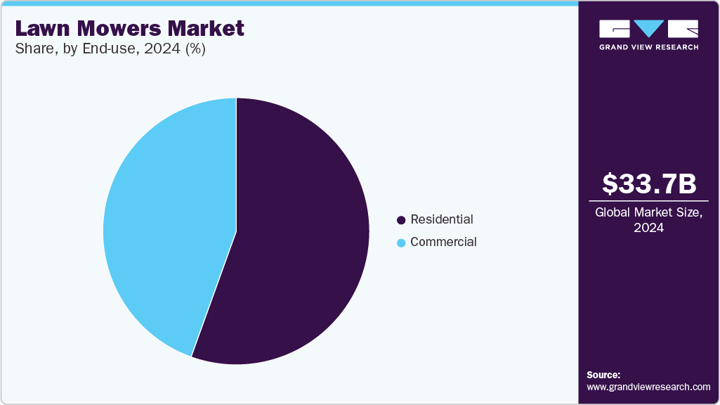 Lawn Mowers Market Share
