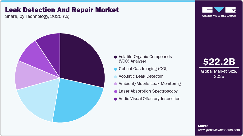 Leak Detection And Repair Market Share