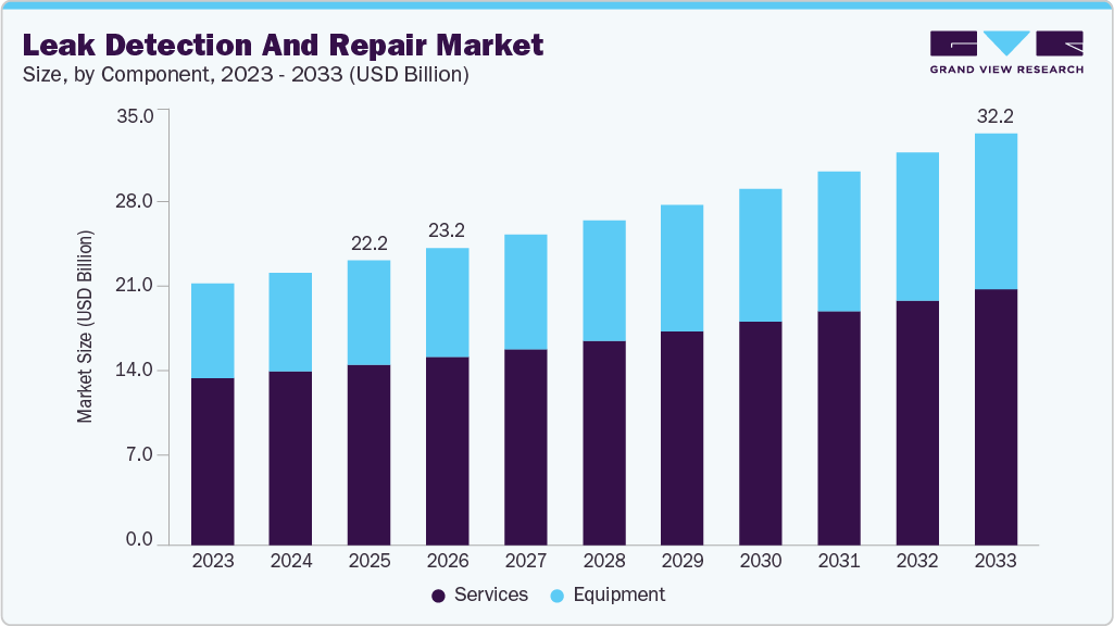 Leak detection and repair market size and growth forecast (2023-2033)