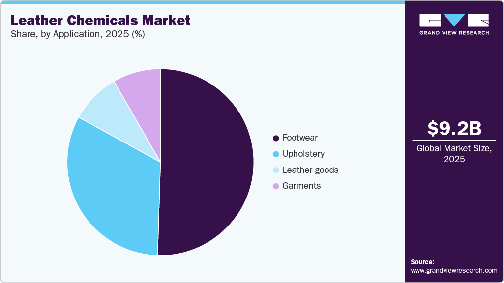 Leather Chemicals Market Share