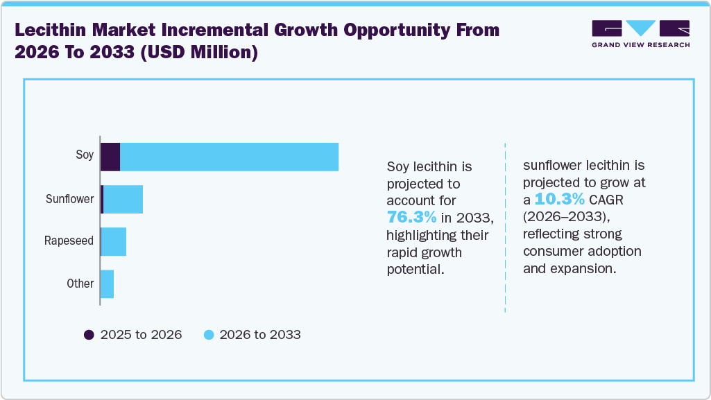 Lecithin market incremental growth opportunity from 2026 to 2033 (USD Million) Lecithin market incremental growth opportunity from 2026 to 2033 (USD Million)