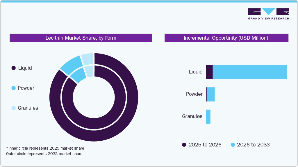 Lecithin Market Share, by Form Lecithin Market Share, by Form
