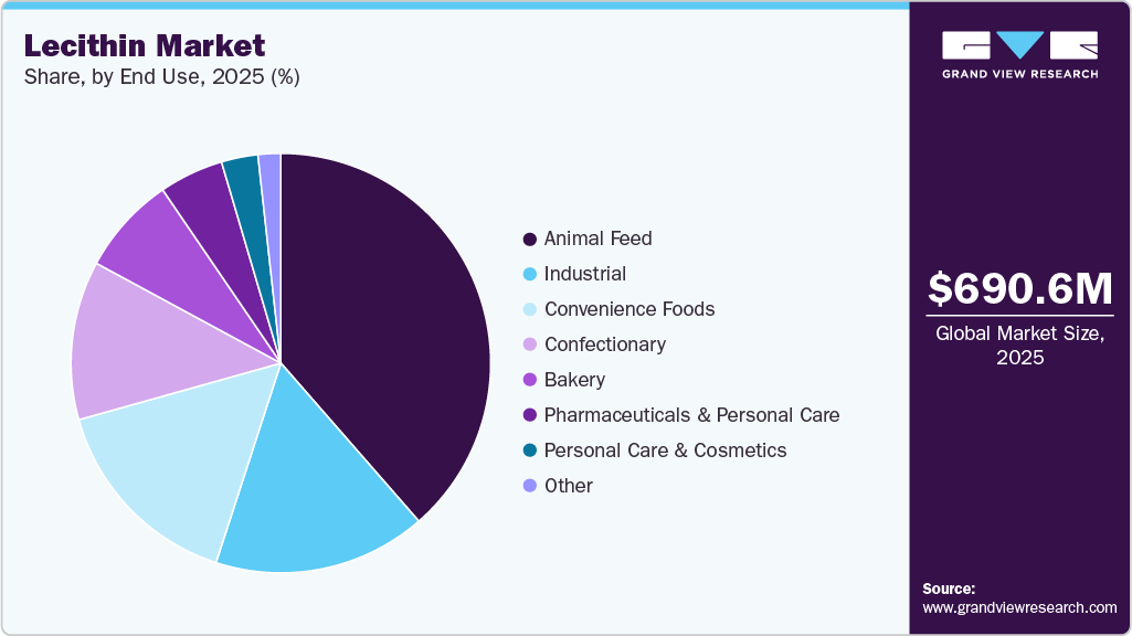 Lecithin Market Share Lecithin Market Share