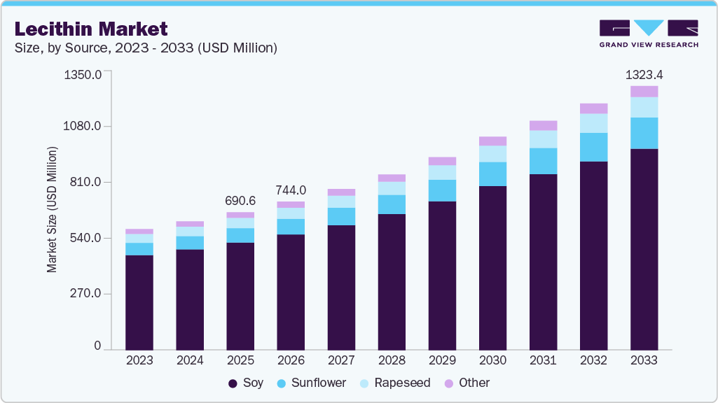 Lecithin market size and growth forecast (2023-2033) Lecithin market size and growth forecast (2023-2033)