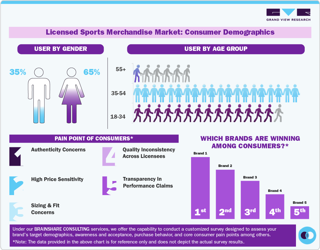 Licensed Sports Merchandise Market Consumer Demographics