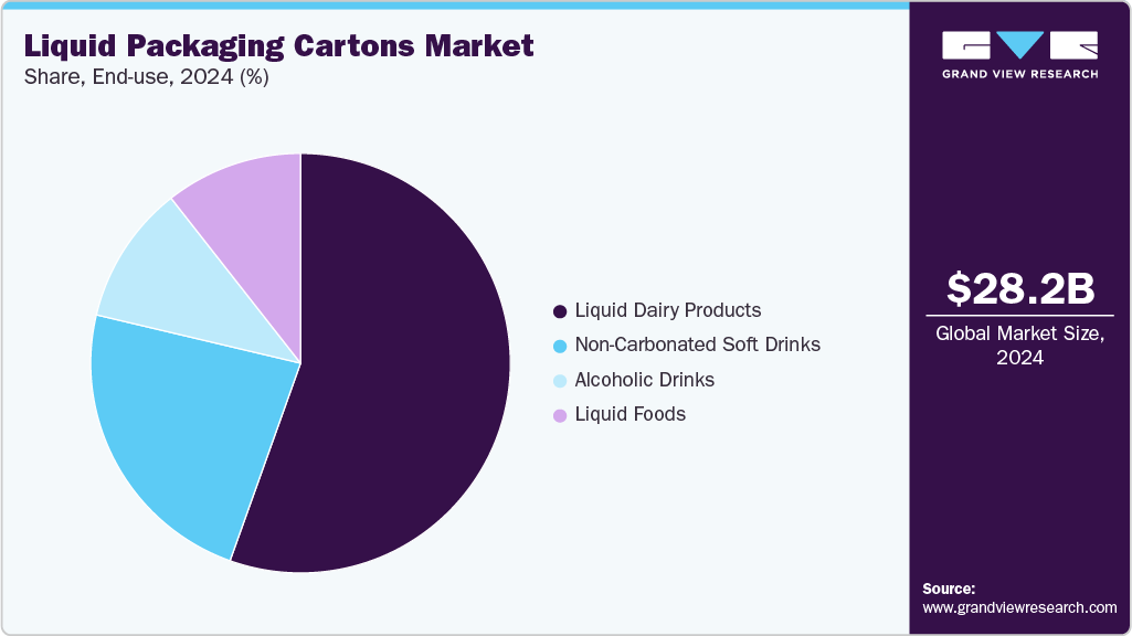 Liquid Packaging Cartons Market Share