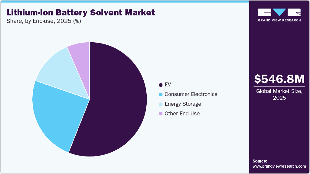 Lithium-Ion Battery Solvent Market Share