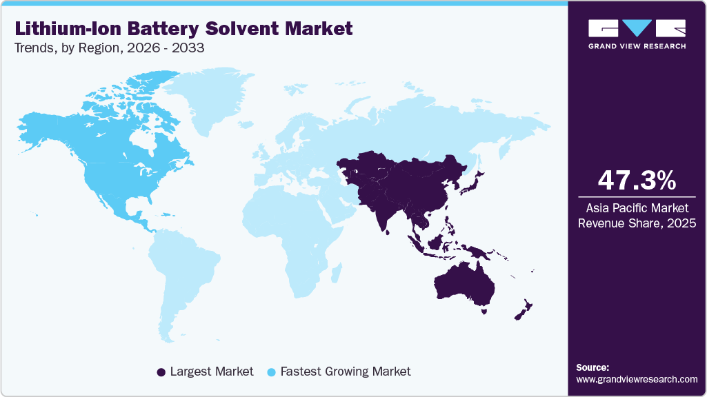 Lithium-Ion Battery Solvent Market Trends, by Region, 2026 - 2033