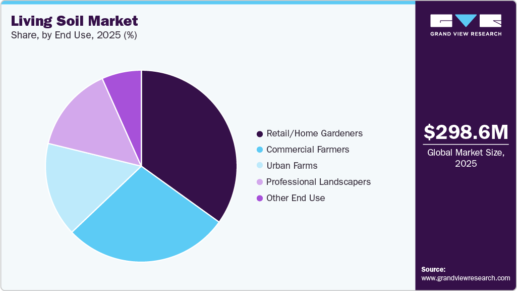 Living Soil Market Share