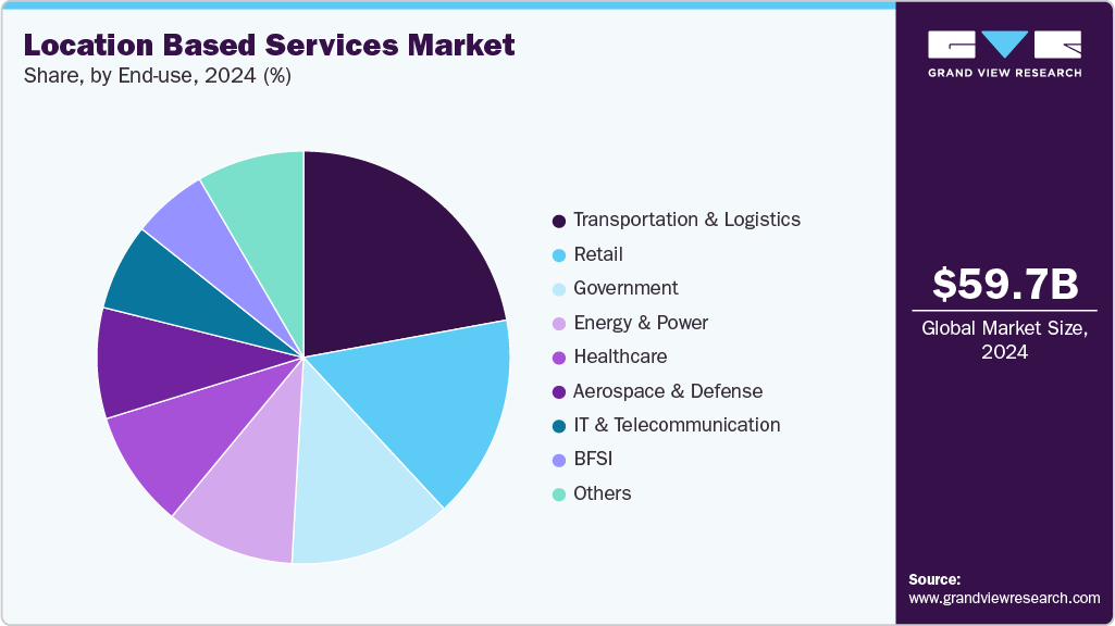 Location Based Services Market Share