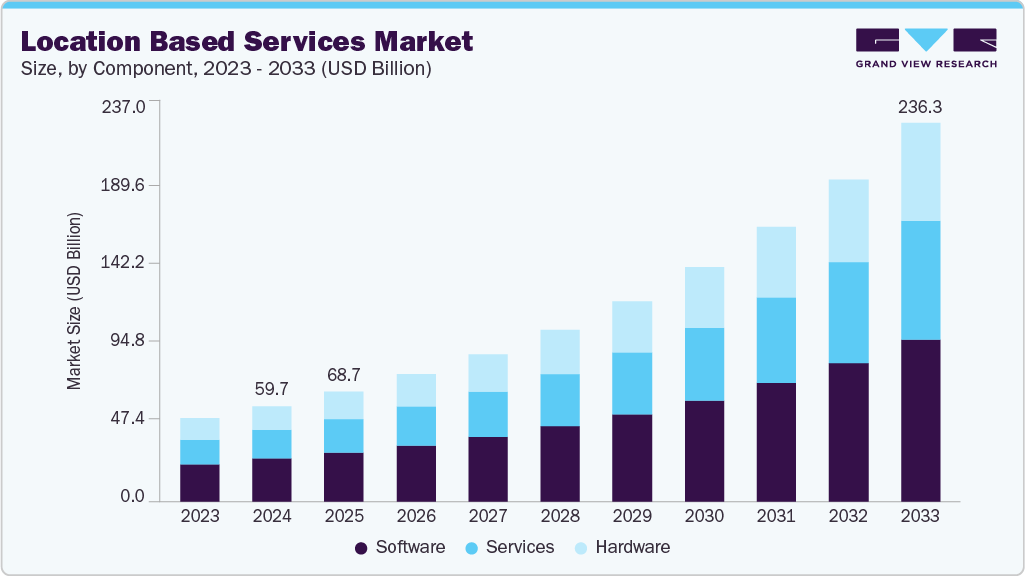 Location based services market size and growth forecast (2023-2033)
