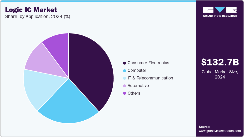 Logic IC Market Share