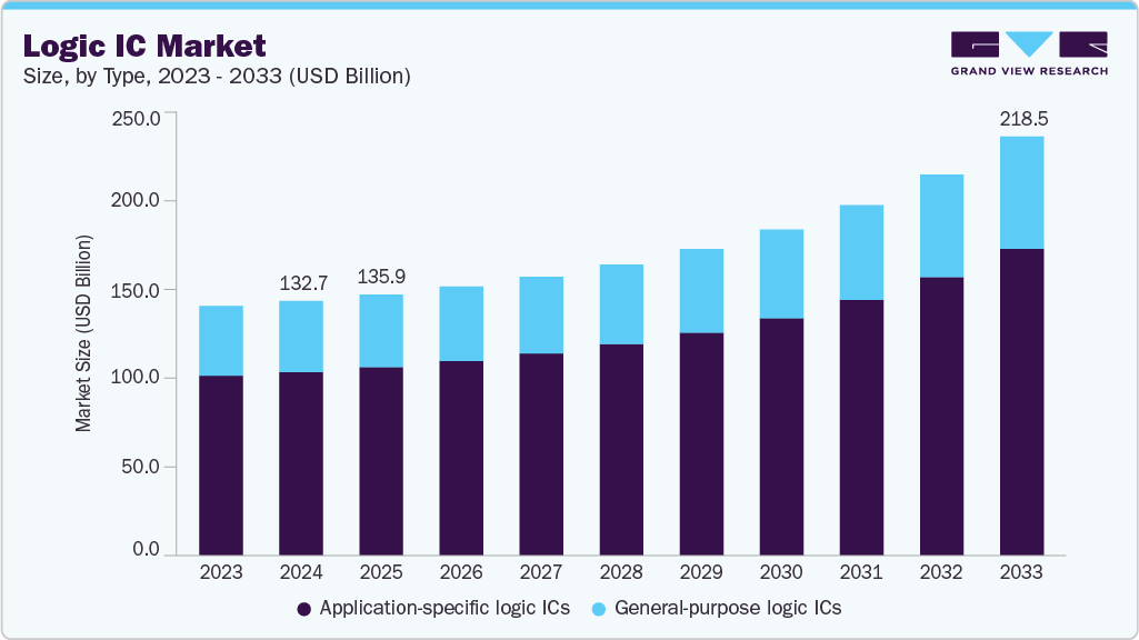 Logic IC market size and growth forecast (2023-2033)