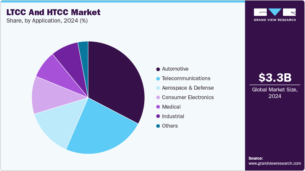 LTCC And HTCC Market Share LTCC And HTCC Market Share