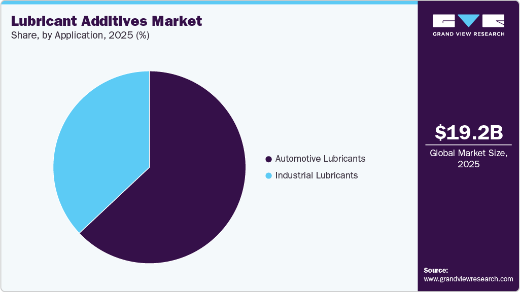 Lubricant Additives Market Share